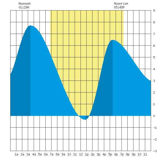 Vancouver I-205 Bridge tide chart for Thursday, September 16, 2021