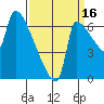 Vancouver I-205 Bridge tide chart for Thursday, September 16, 2021