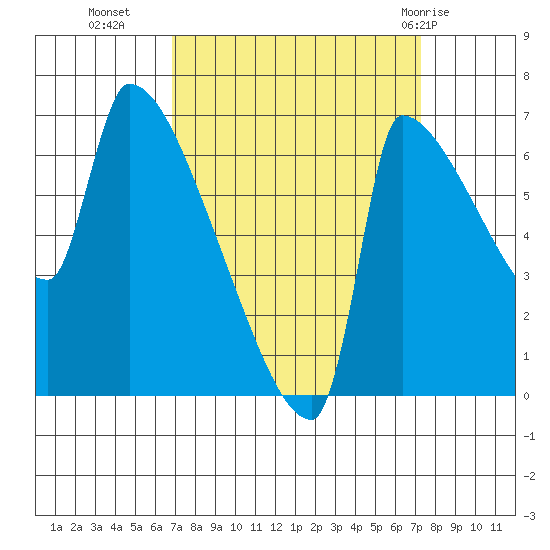 Vancouver I-205 Bridge tide chart for Friday, September 17, 2021