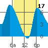Vancouver I-205 Bridge tide chart for Friday, September 17, 2021