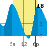 Vancouver I-205 Bridge tide chart for Saturday, September 18, 2021