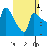 Vancouver I-205 Bridge tide chart for Wednesday, September 1, 2021
