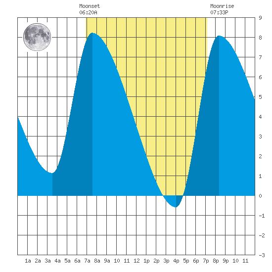 Vancouver I-205 Bridge tide chart for Monday, September 20, 2021