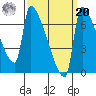 Vancouver I-205 Bridge tide chart for Monday, September 20, 2021
