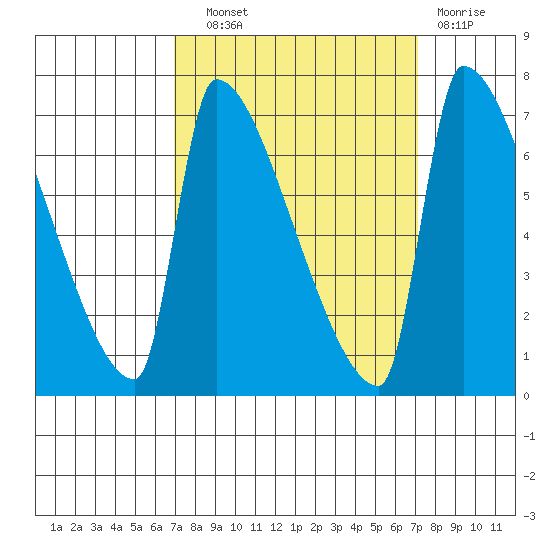 Vancouver I-205 Bridge tide chart for Wednesday, September 22, 2021