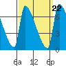 Vancouver I-205 Bridge tide chart for Wednesday, September 22, 2021