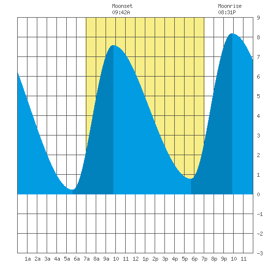 Vancouver I-205 Bridge tide chart for Thursday, September 23, 2021