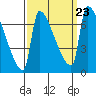 Vancouver I-205 Bridge tide chart for Thursday, September 23, 2021
