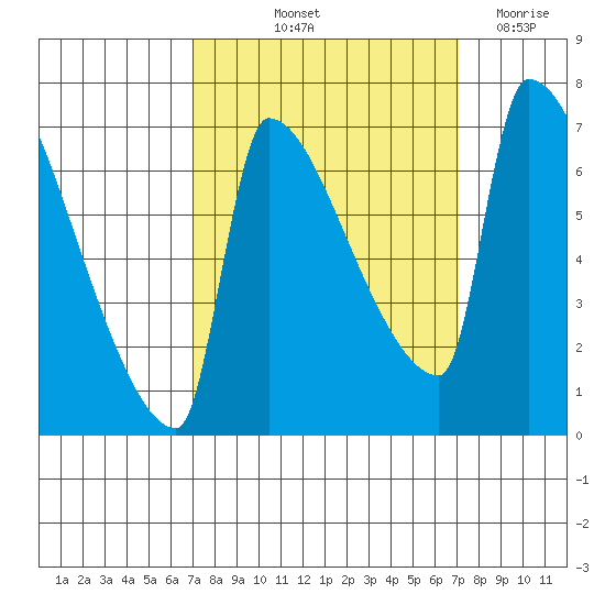 Vancouver I-205 Bridge tide chart for Friday, September 24, 2021