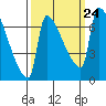 Vancouver I-205 Bridge tide chart for Friday, September 24, 2021