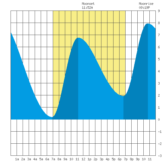 Vancouver I-205 Bridge tide chart for Saturday, September 25, 2021