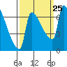 Vancouver I-205 Bridge tide chart for Saturday, September 25, 2021