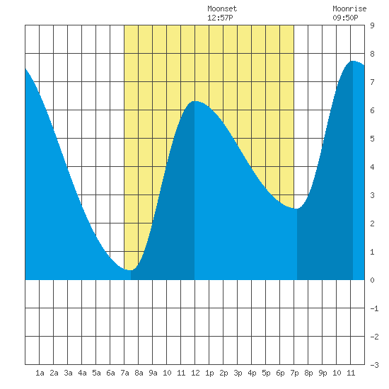 Vancouver I-205 Bridge tide chart for Sunday, September 26, 2021
