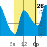 Vancouver I-205 Bridge tide chart for Sunday, September 26, 2021