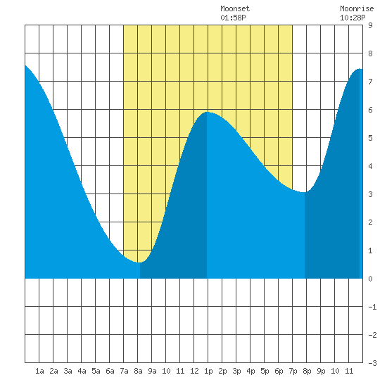 Vancouver I-205 Bridge tide chart for Monday, September 27, 2021
