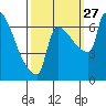 Vancouver I-205 Bridge tide chart for Monday, September 27, 2021