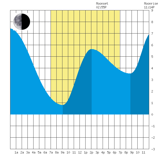 Vancouver I-205 Bridge tide chart for Tuesday, September 28, 2021