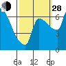 Vancouver I-205 Bridge tide chart for Tuesday, September 28, 2021