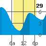 Vancouver I-205 Bridge tide chart for Wednesday, September 29, 2021
