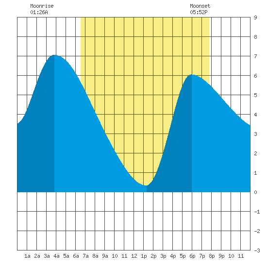Vancouver I-205 Bridge tide chart for Thursday, September 2, 2021