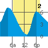 Vancouver I-205 Bridge tide chart for Thursday, September 2, 2021