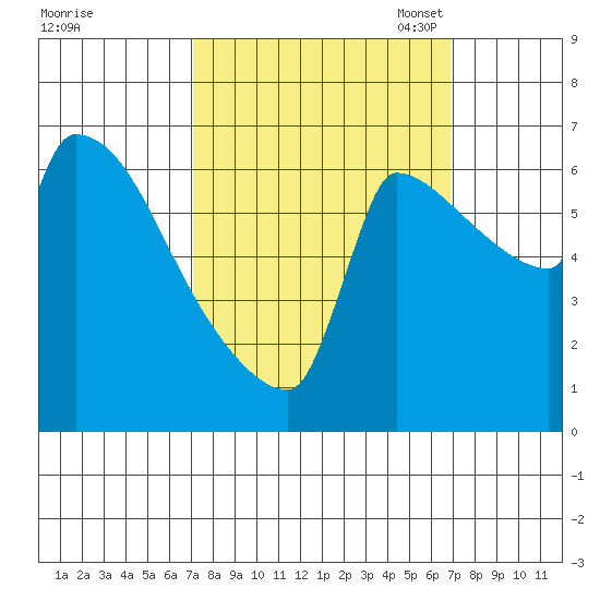 Vancouver I-205 Bridge tide chart for Thursday, September 30, 2021