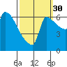 Vancouver I-205 Bridge tide chart for Thursday, September 30, 2021