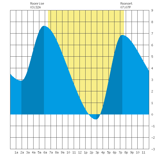 Vancouver I-205 Bridge tide chart for Saturday, September 4, 2021