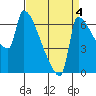 Vancouver I-205 Bridge tide chart for Saturday, September 4, 2021