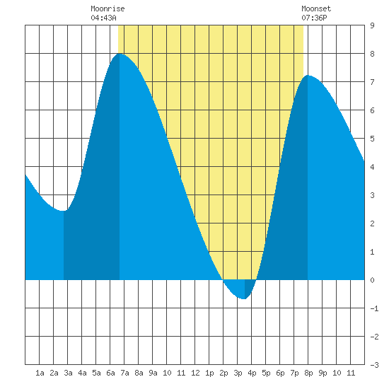 Vancouver I-205 Bridge tide chart for Sunday, September 5, 2021
