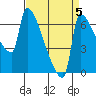 Vancouver I-205 Bridge tide chart for Sunday, September 5, 2021
