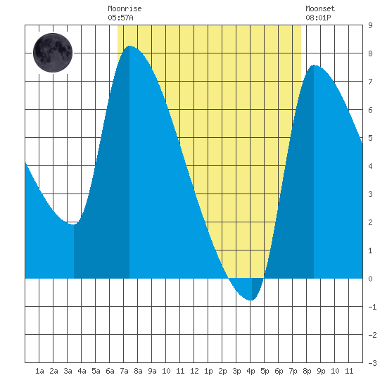 Vancouver I-205 Bridge tide chart for Monday, September 6, 2021