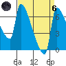 Vancouver I-205 Bridge tide chart for Monday, September 6, 2021