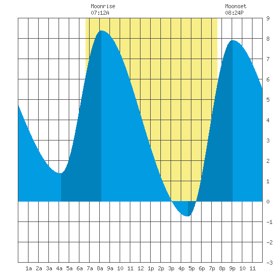 Vancouver I-205 Bridge tide chart for Tuesday, September 7, 2021