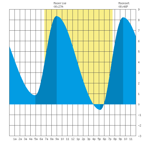 Vancouver I-205 Bridge tide chart for Wednesday, September 8, 2021