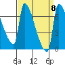 Vancouver I-205 Bridge tide chart for Wednesday, September 8, 2021