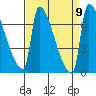 Vancouver I-205 Bridge tide chart for Thursday, September 9, 2021