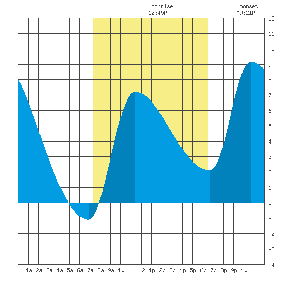 Vancouver I-205 Bridge tide chart for Sunday, October 10, 2021