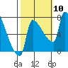 Vancouver I-205 Bridge tide chart for Sunday, October 10, 2021