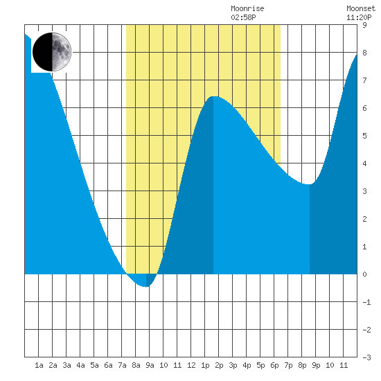 Vancouver I-205 Bridge tide chart for Tuesday, October 12, 2021
