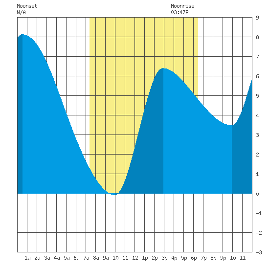 Vancouver I-205 Bridge tide chart for Wednesday, October 13, 2021