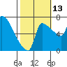 Vancouver I-205 Bridge tide chart for Wednesday, October 13, 2021