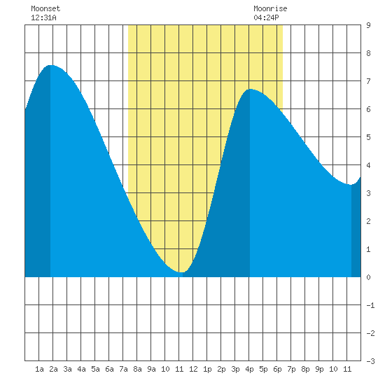 Vancouver I-205 Bridge tide chart for Thursday, October 14, 2021