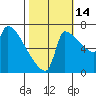 Vancouver I-205 Bridge tide chart for Thursday, October 14, 2021
