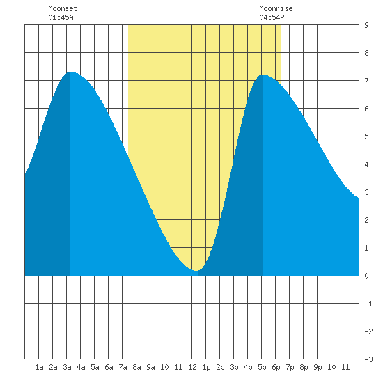 Vancouver I-205 Bridge tide chart for Friday, October 15, 2021