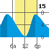 Vancouver I-205 Bridge tide chart for Friday, October 15, 2021