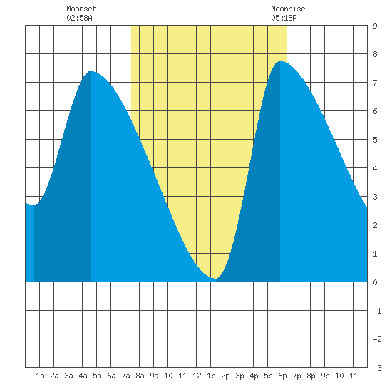 Vancouver I-205 Bridge tide chart for Saturday, October 16, 2021