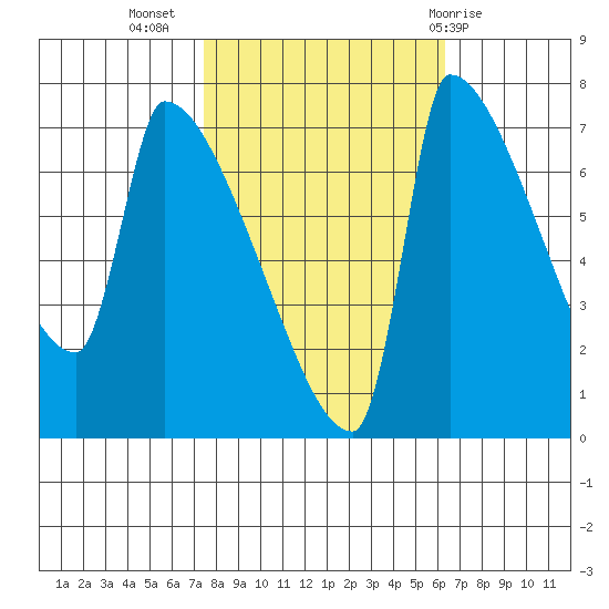 Vancouver I-205 Bridge tide chart for Sunday, October 17, 2021