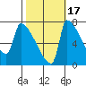 Vancouver I-205 Bridge tide chart for Sunday, October 17, 2021