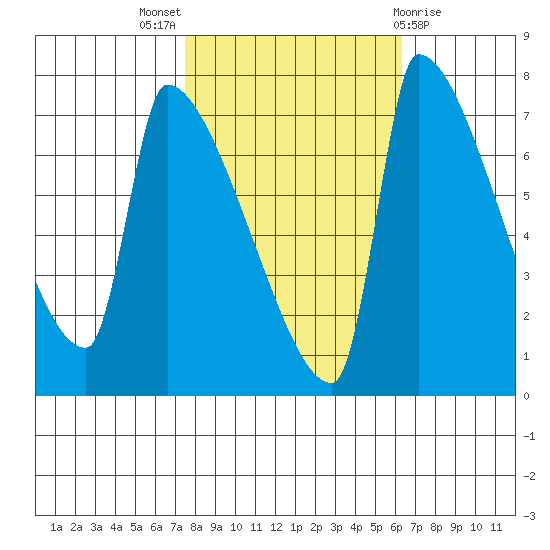 Vancouver I-205 Bridge tide chart for Monday, October 18, 2021